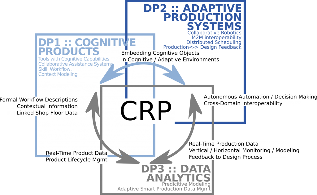 Crp Program Sd CRP – Common Research Program – Pro²Future