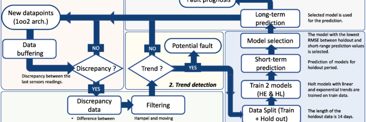 Degradation Detection in a Redundant Sensor Architecture